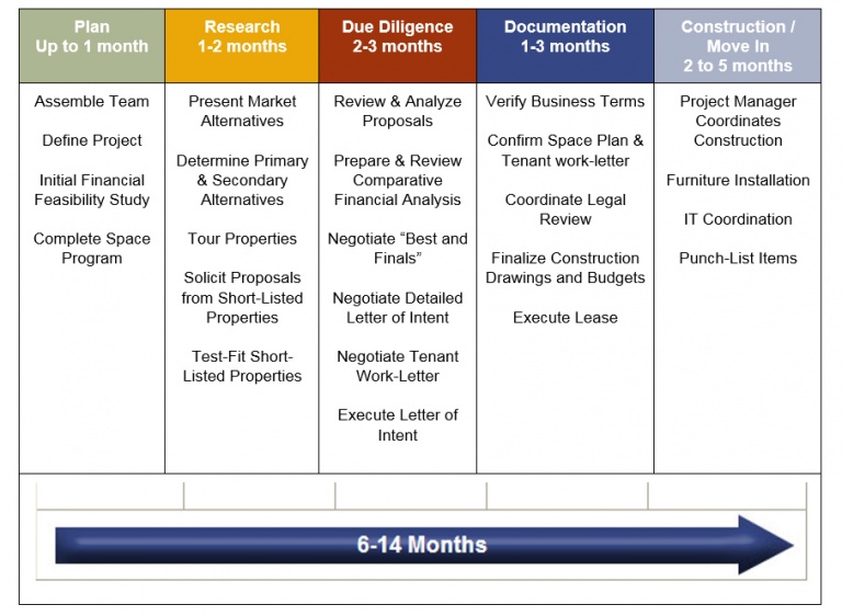 HRA Timeline Houston Realty Advisors
